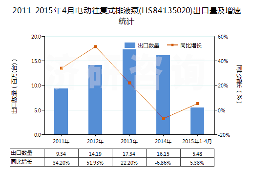 2011-2015年4月電動往復(fù)式排液泵(HS84135020)出口量及增速統(tǒng)計
